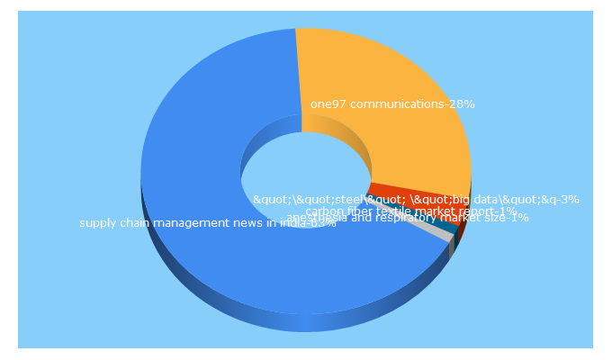 Top 5 Keywords send traffic to rockforddaily.com