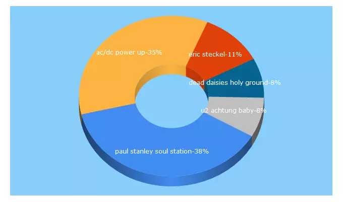 Top 5 Keywords send traffic to rocknation.it