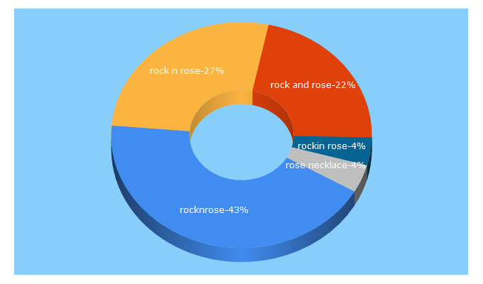 Top 5 Keywords send traffic to rocknrose.co.uk