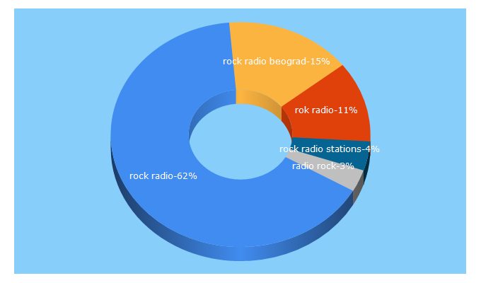 Top 5 Keywords send traffic to rockradio.rs