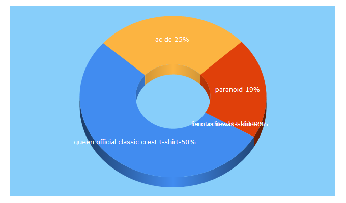 Top 5 Keywords send traffic to rocksouls.gr