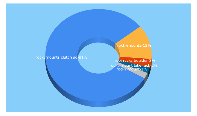 Top 5 Keywords send traffic to rockymounts.com