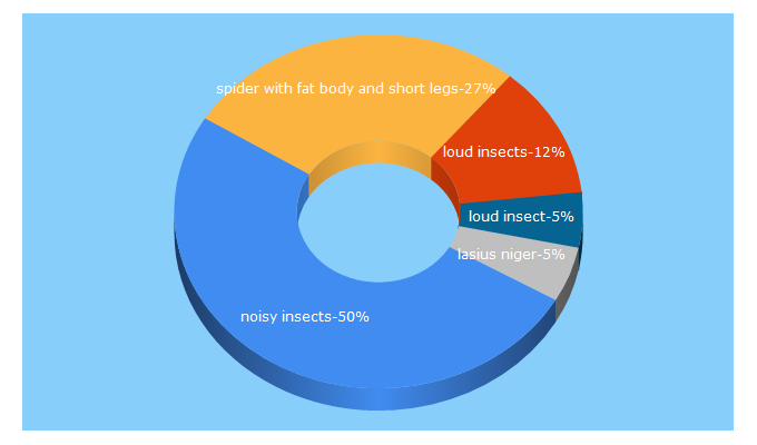 Top 5 Keywords send traffic to rockypest.com.au