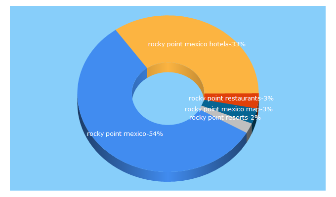 Top 5 Keywords send traffic to rockypointmexico.com