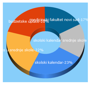 Top 5 Keywords send traffic to roditeljsrbija.com