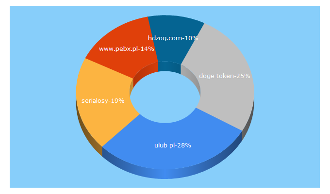 Top 5 Keywords send traffic to rodwald.pl