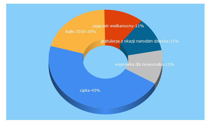 Top 5 Keywords send traffic to rodzice.pl