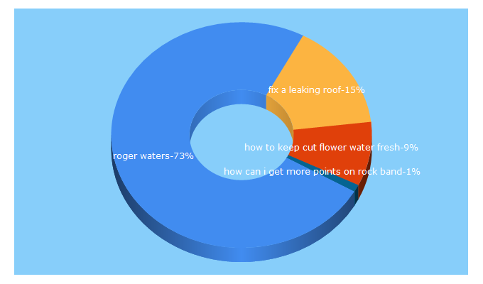 Top 5 Keywords send traffic to rogerwatersonline.com