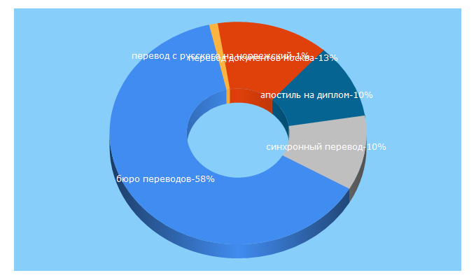 Top 5 Keywords send traffic to roid.ru