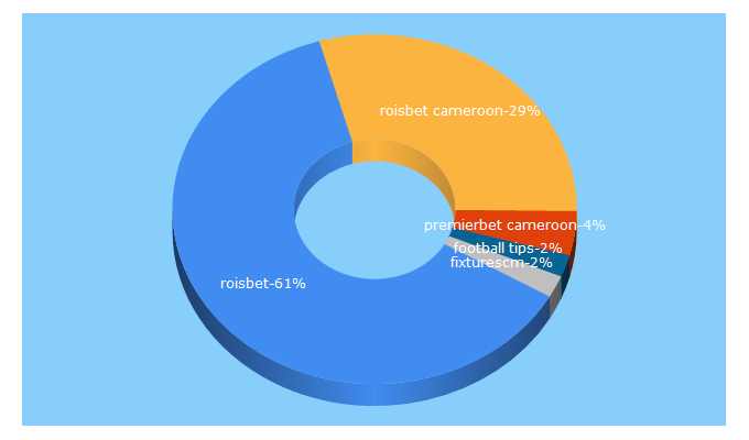 Top 5 Keywords send traffic to roisbet.cm