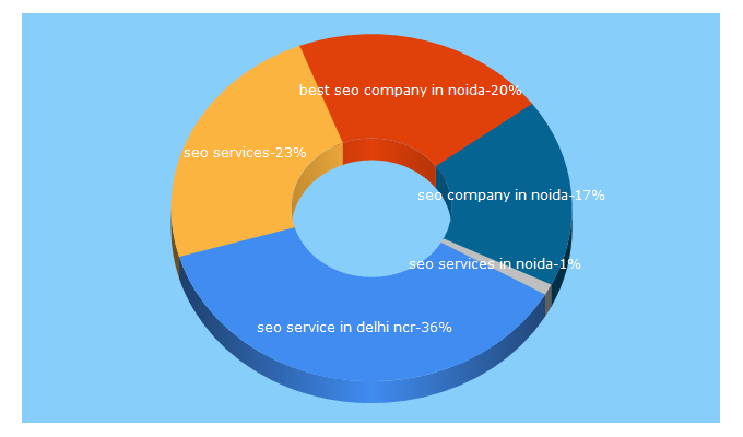 Top 5 Keywords send traffic to roiwebtech.com