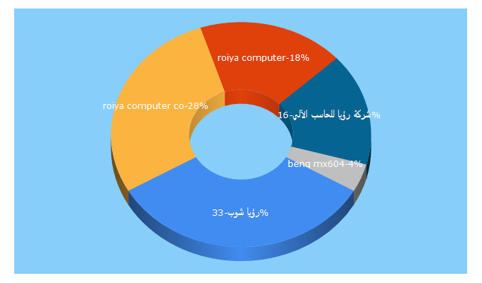 Top 5 Keywords send traffic to roiya.net