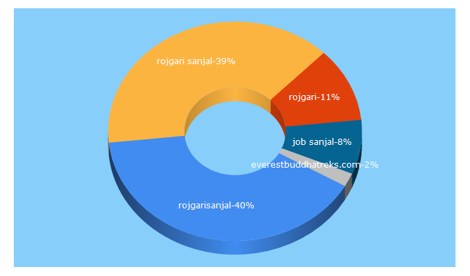 Top 5 Keywords send traffic to rojgarisanjal.com