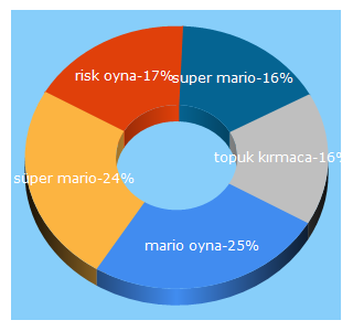 Top 5 Keywords send traffic to roketoyun.com