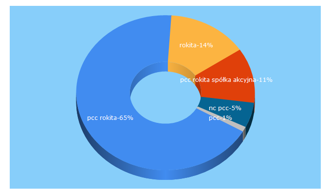 Top 5 Keywords send traffic to rokita.pl