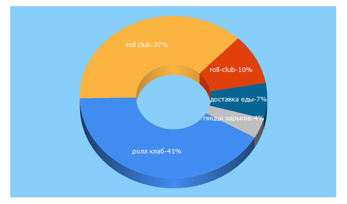 Top 5 Keywords send traffic to roll-club.kh.ua