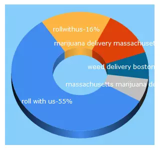 Top 5 Keywords send traffic to roll-withus.com