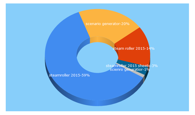 Top 5 Keywords send traffic to rollforscenario.com