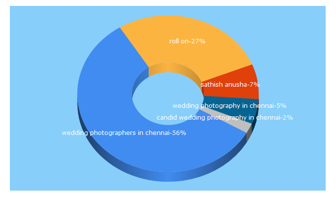 Top 5 Keywords send traffic to rollontwostudios.in