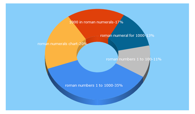 Top 5 Keywords send traffic to romannumerals.info