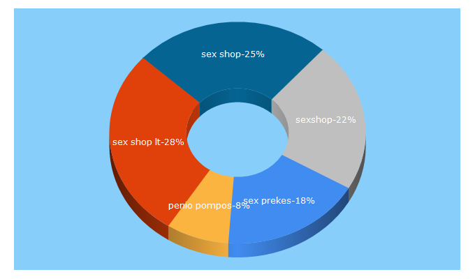 Top 5 Keywords send traffic to romantika.lt