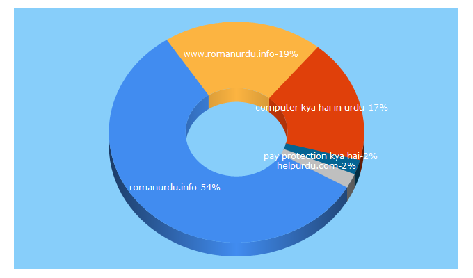 Top 5 Keywords send traffic to romanurdu.info