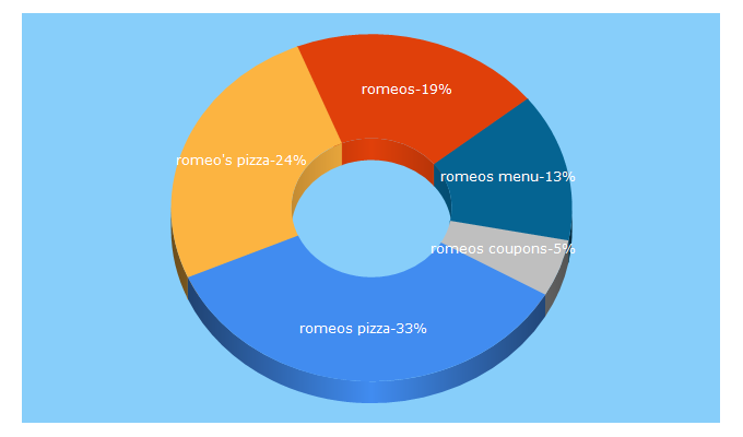 Top 5 Keywords send traffic to romeospizza.com