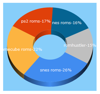 Top 5 Keywords send traffic to romhustler.net