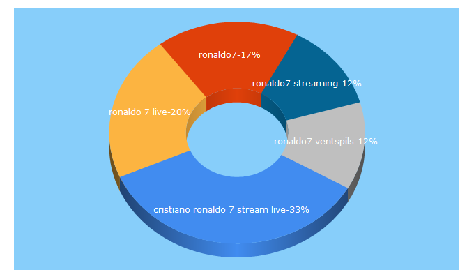 Top 5 Keywords send traffic to ronaldo7.top