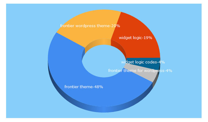 Top 5 Keywords send traffic to ronangelo.com