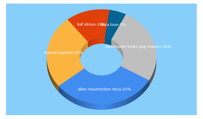 Top 5 Keywords send traffic to ronintoys.com