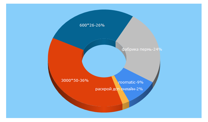 Top 5 Keywords send traffic to roomatic.ru