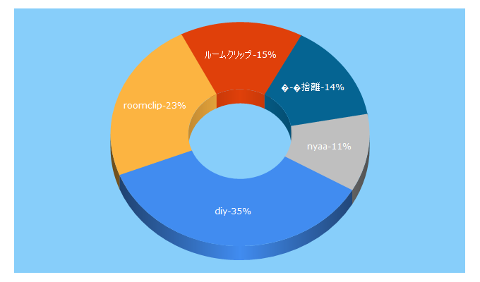 Top 5 Keywords send traffic to roomclip.jp