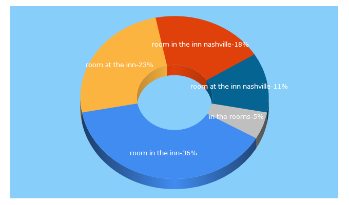 Top 5 Keywords send traffic to roomintheinn.org