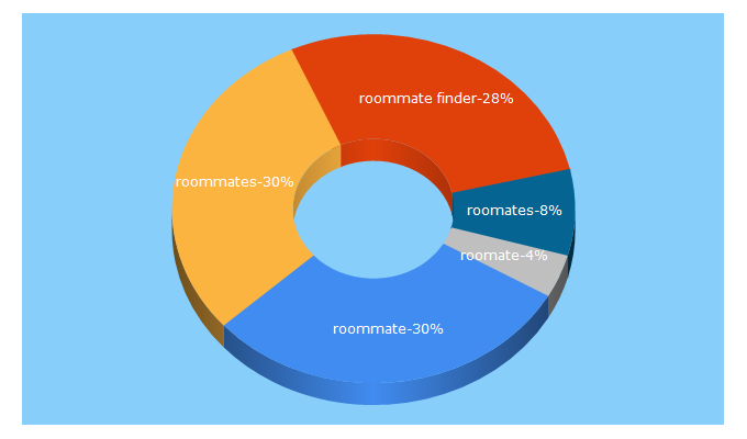 Top 5 Keywords send traffic to roommates.com