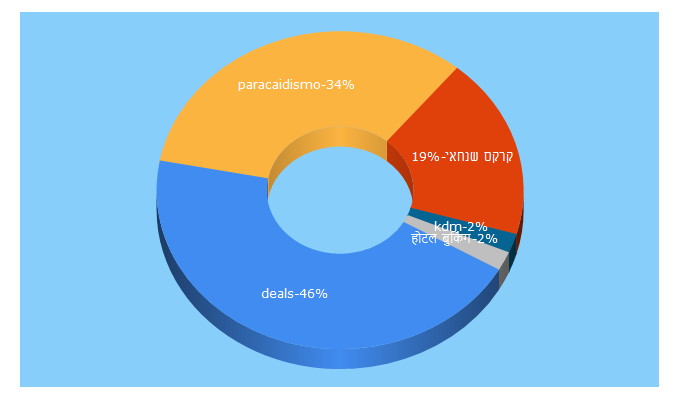 Top 5 Keywords send traffic to roomsbooking.com