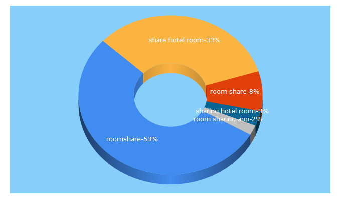 Top 5 Keywords send traffic to roomshare.co