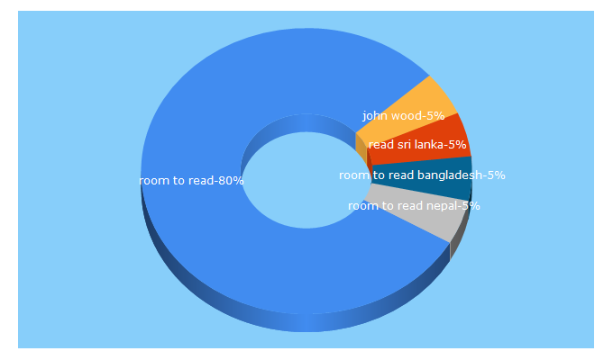 Top 5 Keywords send traffic to roomtoread.org