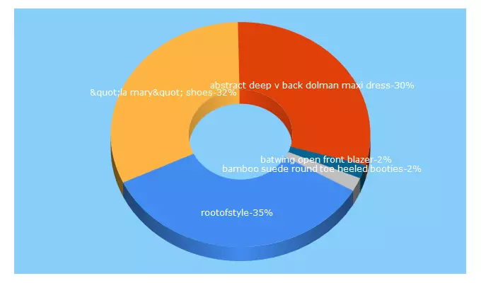 Top 5 Keywords send traffic to rootofstyle.com