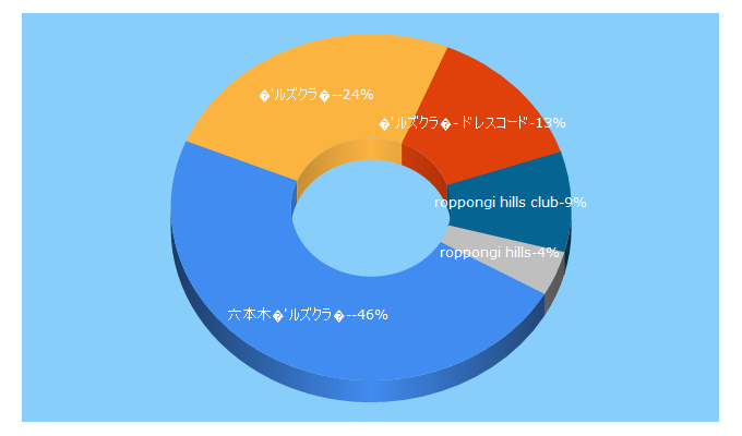 Top 5 Keywords send traffic to roppongihillsclub.com