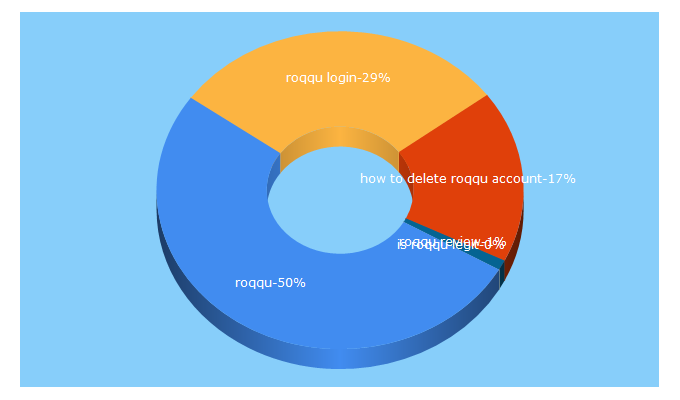 Top 5 Keywords send traffic to roqqu.com