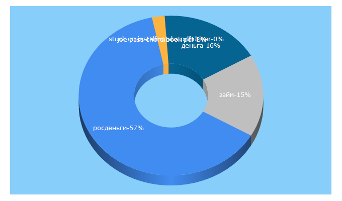 Top 5 Keywords send traffic to ros-dengi.ru