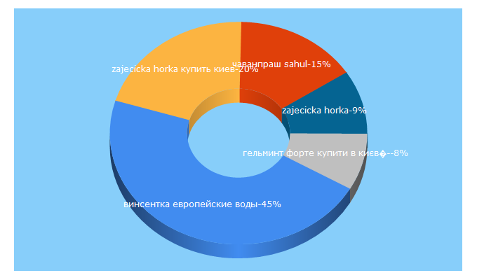 Top 5 Keywords send traffic to rosa-pharm.com