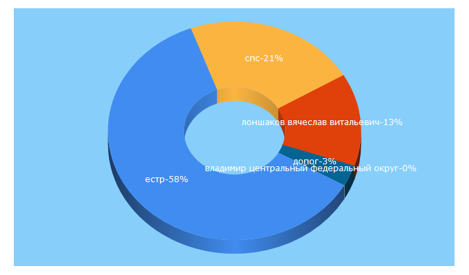 Top 5 Keywords send traffic to rosavtotransport.ru