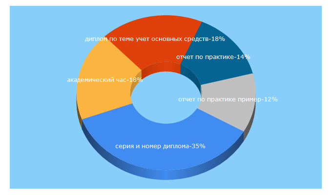 Top 5 Keywords send traffic to rosdiplom.ru