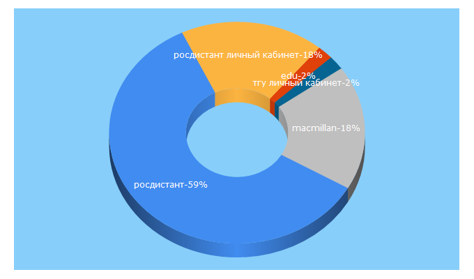 Top 5 Keywords send traffic to rosdistant.ru