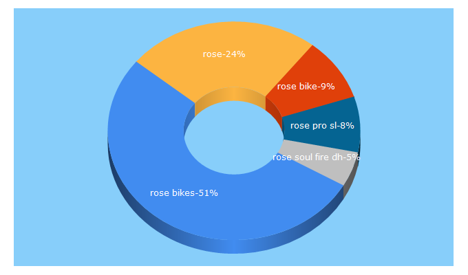 Top 5 Keywords send traffic to rosebikes.com
