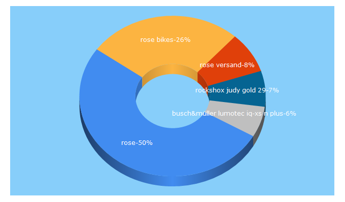 Top 5 Keywords send traffic to rosebikes.nl