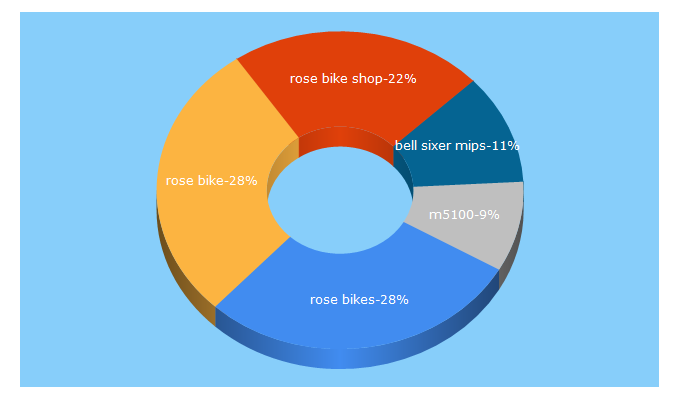 Top 5 Keywords send traffic to rosebikes.ro
