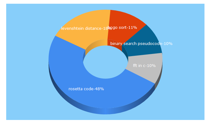 Top 5 Keywords send traffic to rosettacode.org